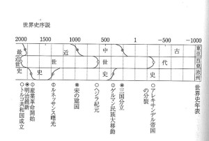 160325 宮崎市定の時代像認識